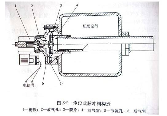 DMF-Y淹沒(méi)式電磁脈沖閥 DMF-Y淹沒(méi)式電磁脈沖閥