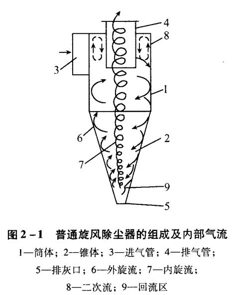 旋風除塵器應該如何選擇和設計？
